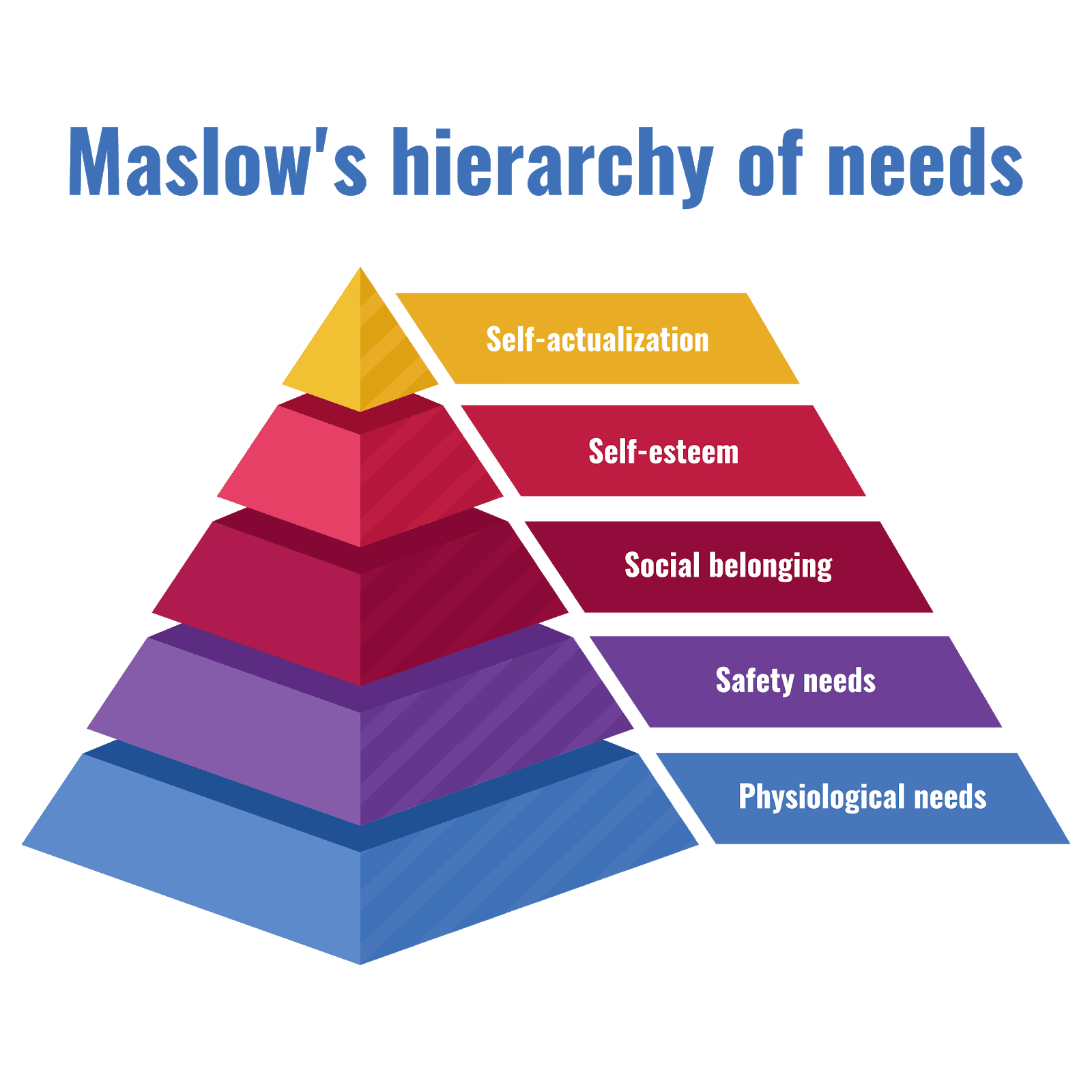 Maslow's Hierarchy of Needs - SEL Assessments