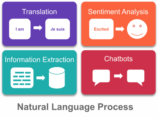 Natural Language Processing Diagram