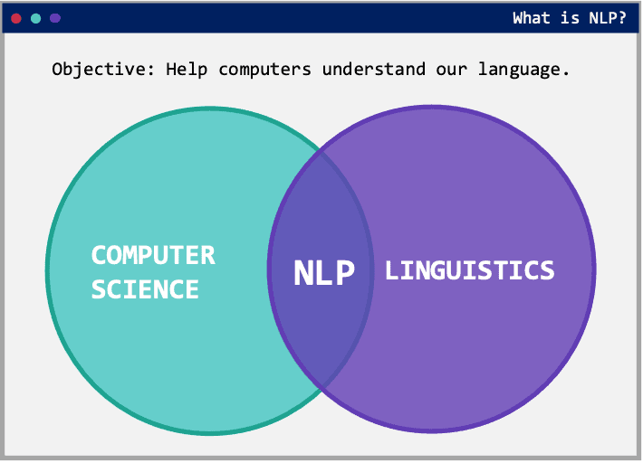 Natural Language Processing Venn Diagram