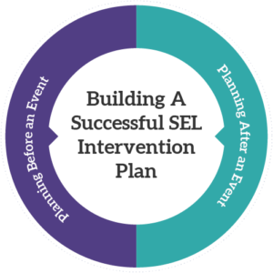 Building a Successful SEL Intervention Plan