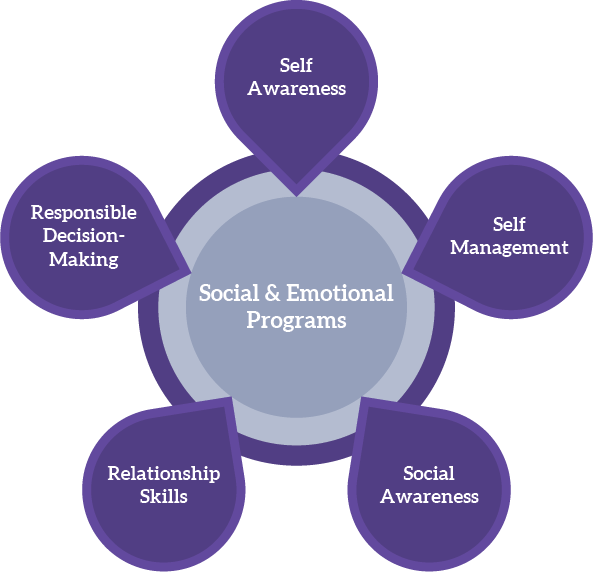 Social-Emotional Learning Programs