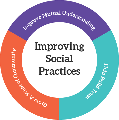 Improving Social Practices