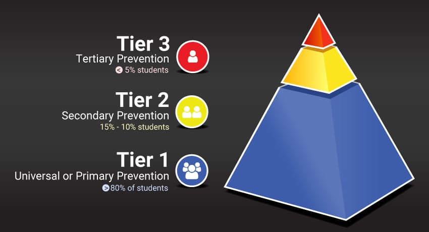 The 3 Tiers of PBIS