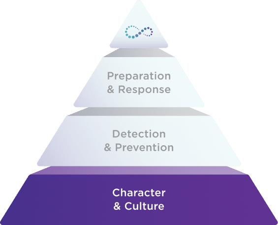 character-culture-pyramid A pyramid diagram with four levels. The second from top is labeled "Prevention & Response", the top layer has an infinity symbol, the middle level is "Detection & Protection," and the bottom level is purple labeled "Character & Culture.