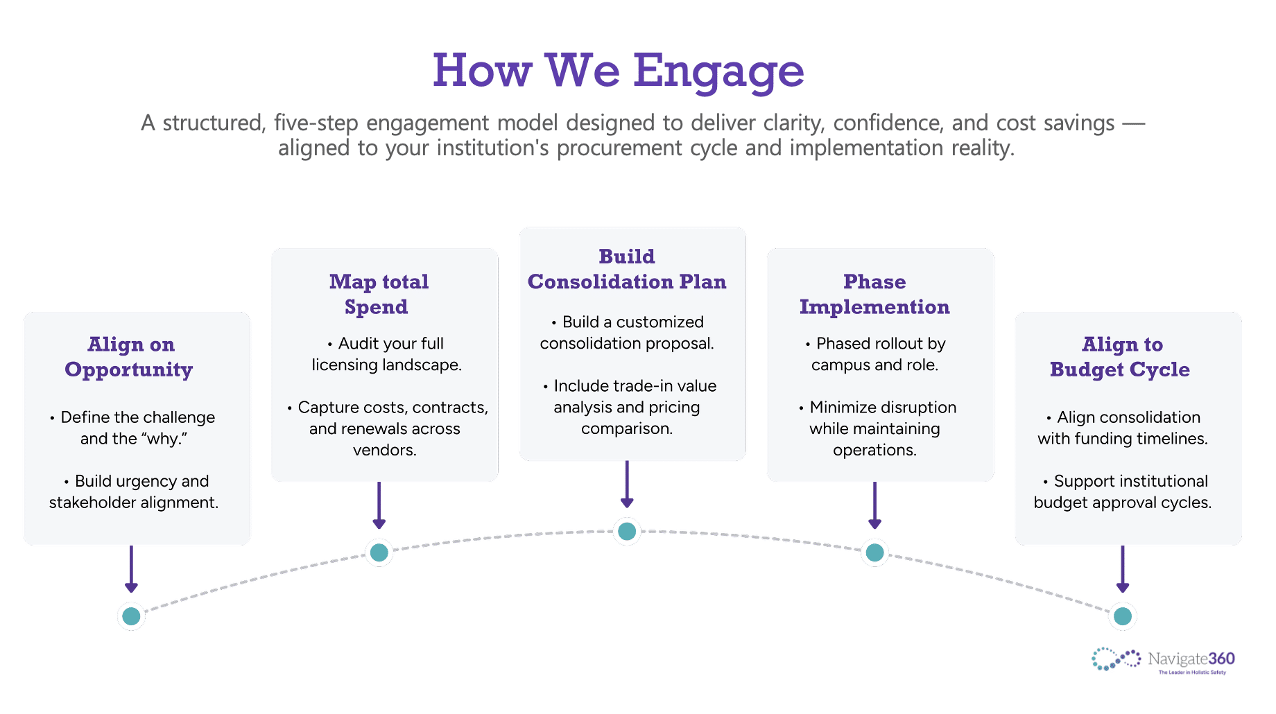 How We Engage - Navigate360
